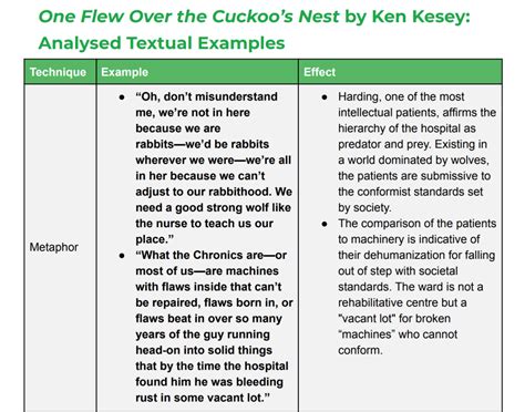 One Flew Over the Cuckoo's Nest: Full Book Analysis .